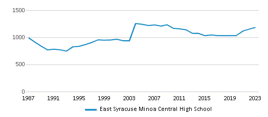 This chart displays total students of East Syracuse Minoa Central High School by year, with the latest 2022-23 school year data. This chart displays total students of East Syracuse Minoa Central High School by year, with the latest 2022-23 school year data.