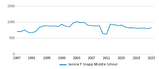 This chart displays total students of Jennie F Snapp Middle School by year, with the latest 2022-23 school year data. This chart displays total students of Jennie F Snapp Middle School by year, with the latest 2022-23 school year data.