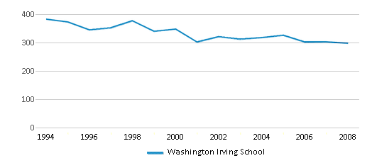 This chart displays total students of Washington Irving School by year, with the latest 2007-08 school year data. This chart displays total students of Washington Irving School by year, with the latest 2007-08 school year data.