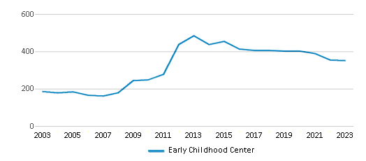 This chart displays total students of Early Childhood Center by year, with the latest 2022-23 school year data. This chart displays total students of Early Childhood Center by year, with the latest 2022-23 school year data.