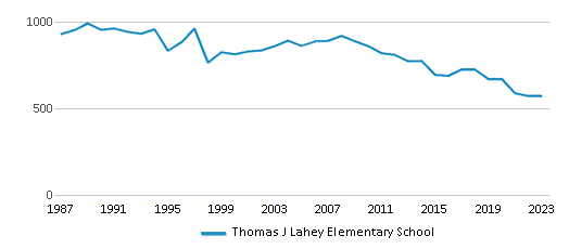 This chart displays total students of Thomas J Lahey Elementary School by year, with the latest 2022-23 school year data. This chart displays total students of Thomas J Lahey Elementary School by year, with the latest 2022-23 school year data.