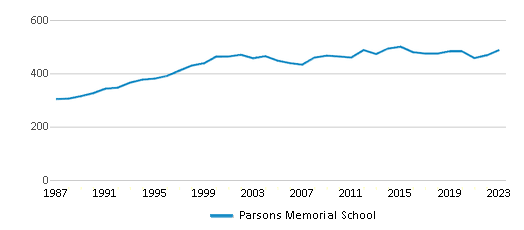 This chart displays total students of Parsons Memorial School by year, with the latest 2022-23 school year data. This chart displays total students of Parsons Memorial School by year, with the latest 2022-23 school year data.