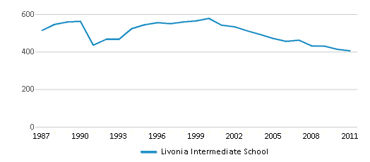 This chart displays total students of Livonia Intermediate School by year, with the latest 2010-11 school year data. This chart displays total students of Livonia Intermediate School by year, with the latest 2010-11 school year data.