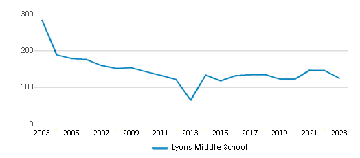 This chart displays total students of Lyons Middle School by year, with the latest 2022-23 school year data. This chart displays total students of Lyons Middle School by year, with the latest 2022-23 school year data.