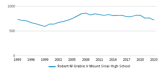 This chart displays total students of Robert M Grable Jr Mount Sinai High School by year, with the latest 2022-23 school year data. This chart displays total students of Robert M Grable Jr Mount Sinai High School by year, with the latest 2022-23 school year data.