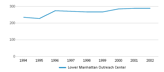 This chart displays total students of Lower Manhattan Outreach Center by year, with the latest 2001-02 school year data. This chart displays total students of Lower Manhattan Outreach Center by year, with the latest 2001-02 school year data.