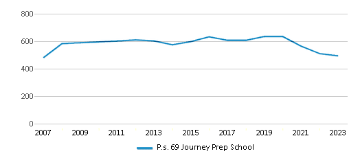 This chart displays total students of P.s. 69 Journey Prep School by year, with the latest 2022-23 school year data. This chart displays total students of P.s. 69 Journey Prep School by year, with the latest 2022-23 school year data.