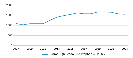 This chart displays total students of Junior High School 157 Stephen A Halsey by year, with the latest 2022-23 school year data. This chart displays total students of Junior High School 157 Stephen A Halsey by year, with the latest 2022-23 school year data.