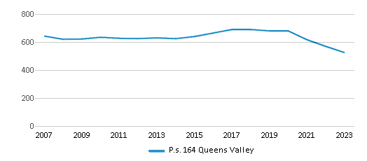 This chart displays total students of P.s. 164 Queens Valley by year, with the latest 2022-23 school year data. This chart displays total students of P.s. 164 Queens Valley by year, with the latest 2022-23 school year data.