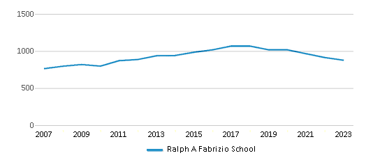 This chart displays total students of Ralph A Fabrizio School by year, with the latest 2022-23 school year data. This chart displays total students of Ralph A Fabrizio School by year, with the latest 2022-23 school year data.