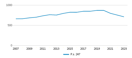 This chart displays total students of P.s. 247 by year, with the latest 2022-23 school year data. This chart displays total students of P.s. 247 by year, with the latest 2022-23 school year data.