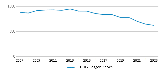 This chart displays total students of P.s. 312 Bergen Beach by year, with the latest 2022-23 school year data. This chart displays total students of P.s. 312 Bergen Beach by year, with the latest 2022-23 school year data.