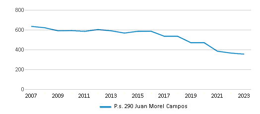 This chart displays total students of P.s. 290 Juan Morel Campos by year, with the latest 2022-23 school year data. This chart displays total students of P.s. 290 Juan Morel Campos by year, with the latest 2022-23 school year data.