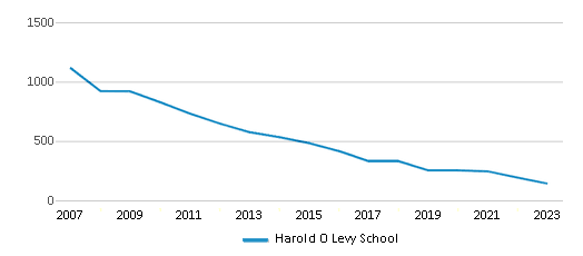 This chart displays total students of Harold O Levy School by year, with the latest 2022-23 school year data. This chart displays total students of Harold O Levy School by year, with the latest 2022-23 school year data.