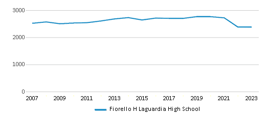 This chart displays total students of Fiorello H Laguardia High School by year, with the latest 2022-23 school year data. This chart displays total students of Fiorello H Laguardia High School by year, with the latest 2022-23 school year data.