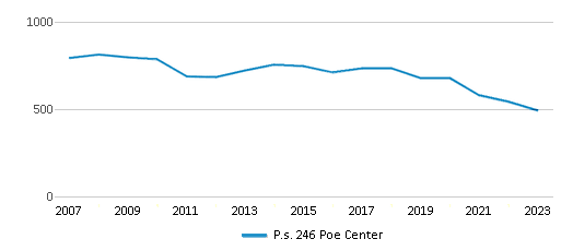 This chart displays total students of P.s. 246 Poe Center by year, with the latest 2022-23 school year data. This chart displays total students of P.s. 246 Poe Center by year, with the latest 2022-23 school year data.