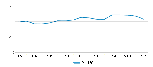 This chart displays total students of P.s. 130 by year, with the latest 2022-23 school year data. This chart displays total students of P.s. 130 by year, with the latest 2022-23 school year data.