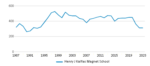 This chart displays total students of Henry J Kalfas Magnet School by year, with the latest 2022-23 school year data. This chart displays total students of Henry J Kalfas Magnet School by year, with the latest 2022-23 school year data.
