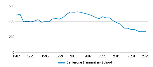 This chart displays total students of Bellerose Elementary School by year, with the latest 2022-23 school year data. This chart displays total students of Bellerose Elementary School by year, with the latest 2022-23 school year data.
