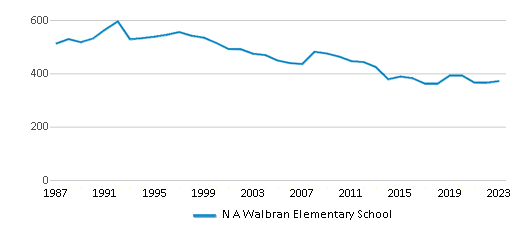 This chart displays total students of N A Walbran Elementary School by year, with the latest 2022-23 school year data. This chart displays total students of N A Walbran Elementary School by year, with the latest 2022-23 school year data.