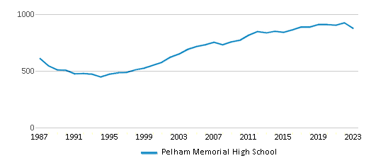This chart displays total students of Pelham Memorial High School by year, with the latest 2022-23 school year data. This chart displays total students of Pelham Memorial High School by year, with the latest 2022-23 school year data.