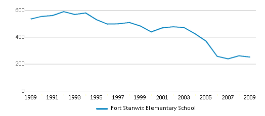 This chart displays total students of Fort Stanwix Elementary School by year, with the latest 2008-09 school year data. This chart displays total students of Fort Stanwix Elementary School by year, with the latest 2008-09 school year data.