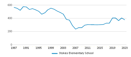 This chart displays total students of Stokes Elementary School by year, with the latest 2022-23 school year data. This chart displays total students of Stokes Elementary School by year, with the latest 2022-23 school year data.