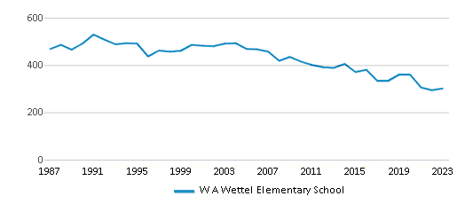 This chart displays total students of W A Wettel Elementary School by year, with the latest 2022-23 school year data. This chart displays total students of W A Wettel Elementary School by year, with the latest 2022-23 school year data.