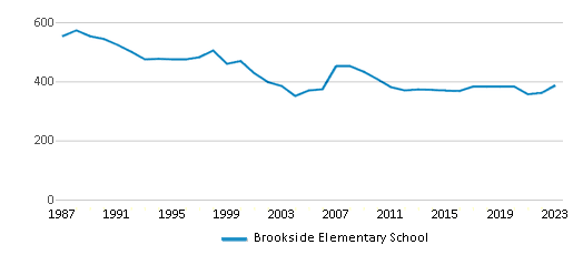 This chart displays total students of Brookside Elementary School by year, with the latest 2022-23 school year data. This chart displays total students of Brookside Elementary School by year, with the latest 2022-23 school year data.