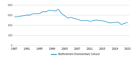 This chart displays total students of Bethlehem Elementary School by year, with the latest 2022-23 school year data. This chart displays total students of Bethlehem Elementary School by year, with the latest 2022-23 school year data.