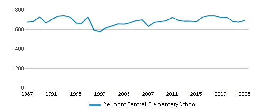 This chart displays total students of Belmont Central Elementary School by year, with the latest 2022-23 school year data. This chart displays total students of Belmont Central Elementary School by year, with the latest 2022-23 school year data.