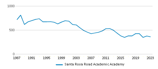 This chart displays total students of Santa Rosa Road Academic Academy by year, with the latest 2022-23 school year data. This chart displays total students of Santa Rosa Road Academic Academy by year, with the latest 2022-23 school year data.