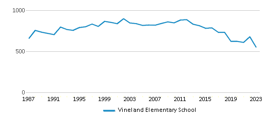 This chart displays total students of Vineland Elementary School by year, with the latest 2022-23 school year data. This chart displays total students of Vineland Elementary School by year, with the latest 2022-23 school year data.