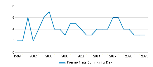 This chart displays total students of Fresno Flats Community Day by year, with the latest 2022-23 school year data. This chart displays total students of Fresno Flats Community Day by year, with the latest 2022-23 school year data.