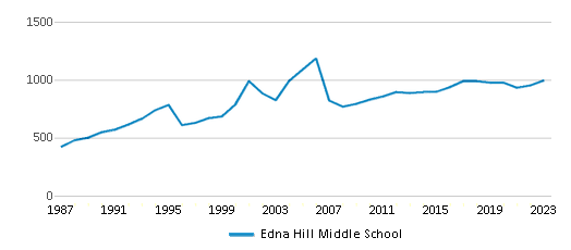 This chart displays total students of Edna Hill Middle School by year, with the latest 2022-23 school year data. This chart displays total students of Edna Hill Middle School by year, with the latest 2022-23 school year data.