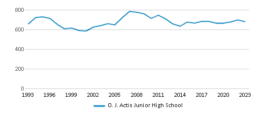 This chart displays total students of O. J. Actis Junior High School by year, with the latest 2022-23 school year data. This chart displays total students of O. J. Actis Junior High School by year, with the latest 2022-23 school year data.