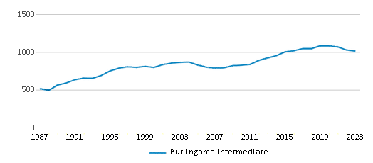 This chart displays total students of Burlingame Intermediate by year, with the latest 2022-23 school year data. This chart displays total students of Burlingame Intermediate by year, with the latest 2022-23 school year data.