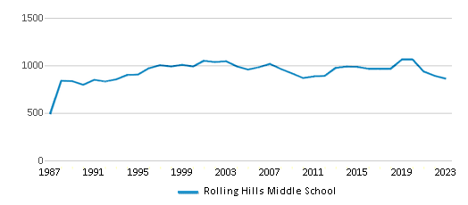 This chart displays total students of Rolling Hills Middle School by year, with the latest 2022-23 school year data. This chart displays total students of Rolling Hills Middle School by year, with the latest 2022-23 school year data.