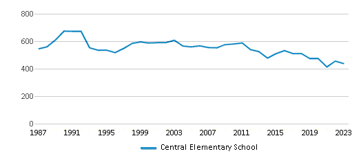 This chart displays total students of Central Elementary School by year, with the latest 2022-23 school year data. This chart displays total students of Central Elementary School by year, with the latest 2022-23 school year data.