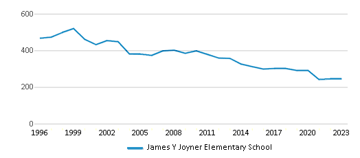 This chart displays total students of James Y Joyner Elementary School by year, with the latest 2022-23 school year data. This chart displays total students of James Y Joyner Elementary School by year, with the latest 2022-23 school year data.