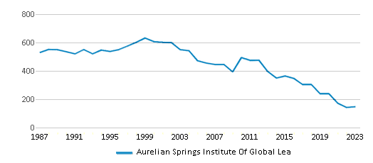 This chart displays total students of Aurelian Springs Institute Of Global Lea by year, with the latest 2022-23 school year data. This chart displays total students of Aurelian Springs Institute Of Global Lea by year, with the latest 2022-23 school year data.