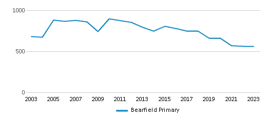 This chart displays total students of Bearfield Primary by year, with the latest 2022-23 school year data. This chart displays total students of Bearfield Primary by year, with the latest 2022-23 school year data.