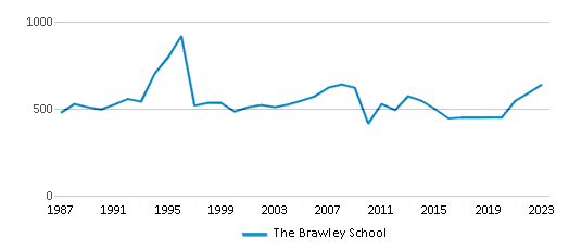 This chart displays total students of The Brawley School by year, with the latest 2022-23 school year data. This chart displays total students of The Brawley School by year, with the latest 2022-23 school year data.