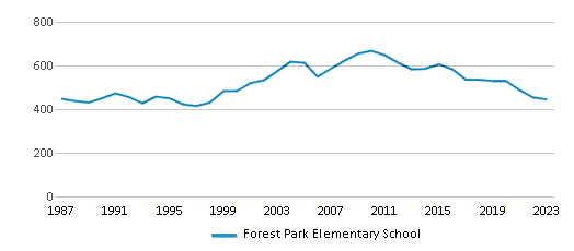 This chart displays total students of Forest Park Elementary School by year, with the latest 2022-23 school year data. This chart displays total students of Forest Park Elementary School by year, with the latest 2022-23 school year data.