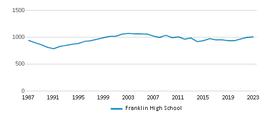 This chart displays total students of Franklin High School by year, with the latest 2022-23 school year data. This chart displays total students of Franklin High School by year, with the latest 2022-23 school year data.