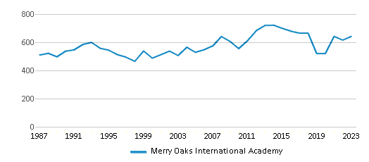 This chart displays total students of Merry Oaks International Academy by year, with the latest 2022-23 school year data. This chart displays total students of Merry Oaks International Academy by year, with the latest 2022-23 school year data.