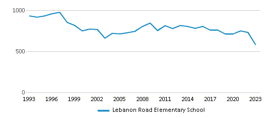 This chart displays total students of Lebanon Road Elementary School by year, with the latest 2022-23 school year data. This chart displays total students of Lebanon Road Elementary School by year, with the latest 2022-23 school year data.