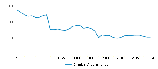 This chart displays total students of Ellerbe Middle School by year, with the latest 2022-23 school year data. This chart displays total students of Ellerbe Middle School by year, with the latest 2022-23 school year data.