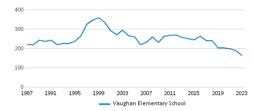 This chart displays total students of Vaughan Elementary School by year, with the latest 2022-23 school year data. This chart displays total students of Vaughan Elementary School by year, with the latest 2022-23 school year data.