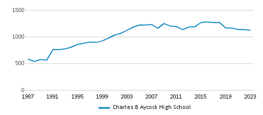 This chart displays total students of Charles B Aycock High School by year, with the latest 2022-23 school year data. This chart displays total students of Charles B Aycock High School by year, with the latest 2022-23 school year data.